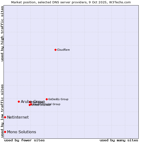 Market position of Aruba Group vs. Netinternet vs. Mono Solutions