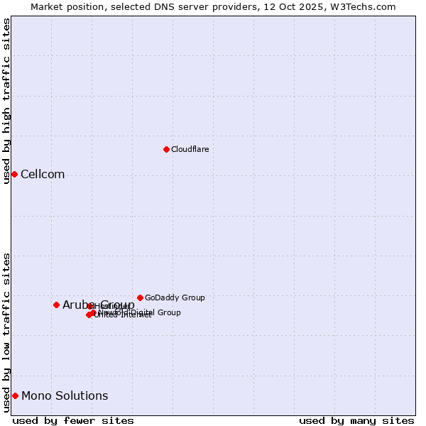 Market position of Aruba Group vs. Mono Solutions vs. Cellcom