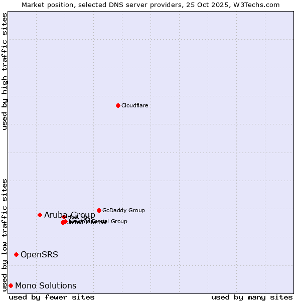 Market position of Aruba Group vs. OpenSRS vs. Mono Solutions