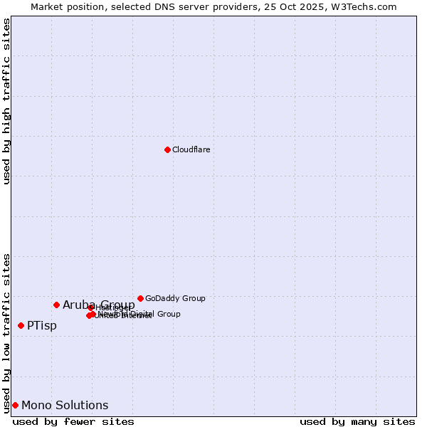 Market position of Aruba Group vs. PTisp vs. Mono Solutions