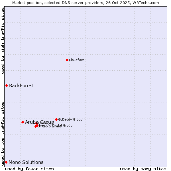 Market position of Aruba Group vs. RackForest vs. Mono Solutions