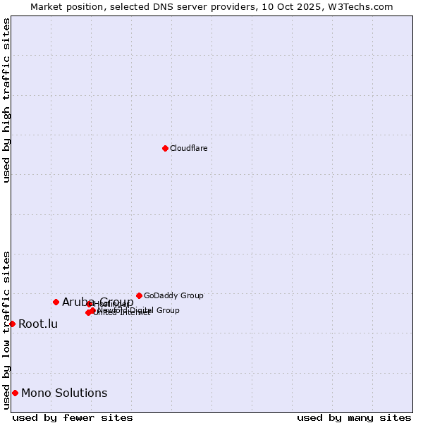 Market position of Aruba Group vs. Mono Solutions vs. Root.lu