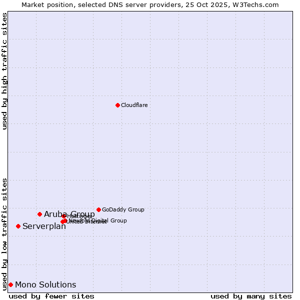 Market position of Aruba Group vs. Serverplan vs. Mono Solutions