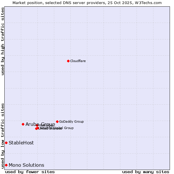 Market position of Aruba Group vs. StableHost vs. Mono Solutions