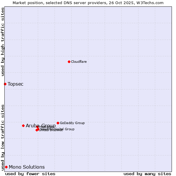 Market position of Aruba Group vs. Mono Solutions vs. Topsec