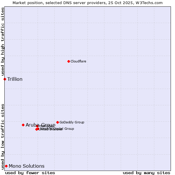 Market position of Aruba Group vs. Mono Solutions vs. Trillion