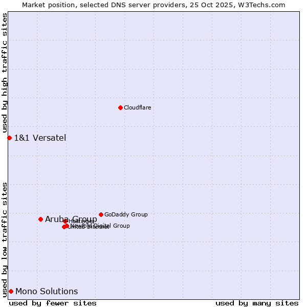 Market position of Aruba Group vs. Mono Solutions vs. 1&1 Versatel