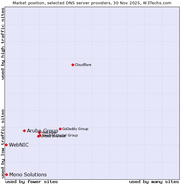 Market position of Aruba Group vs. Mono Solutions vs. WebNIC