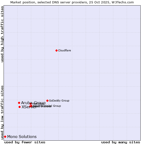 Market position of XServer vs. Aruba Group vs. Mono Solutions