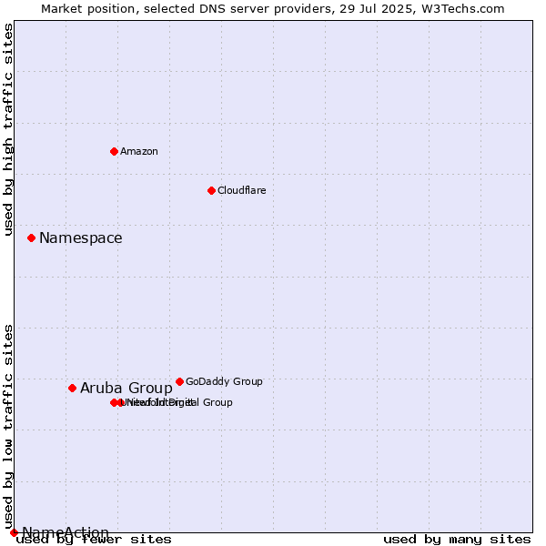 Market position of Aruba Group vs. Namespace vs. NameAction