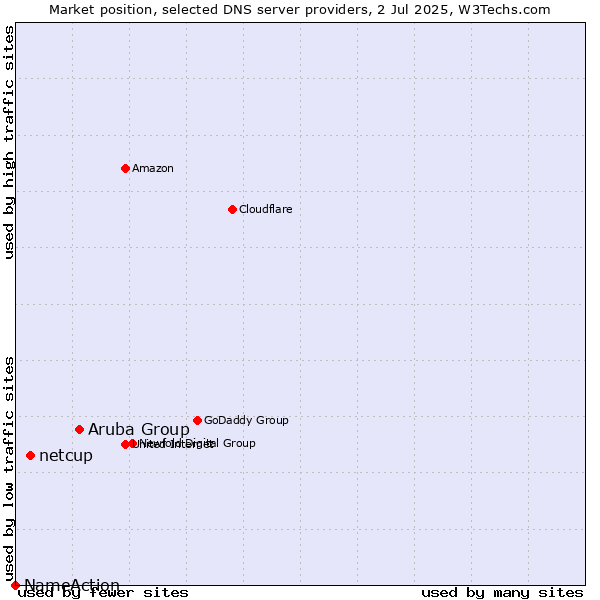 Market position of Aruba Group vs. netcup vs. NameAction