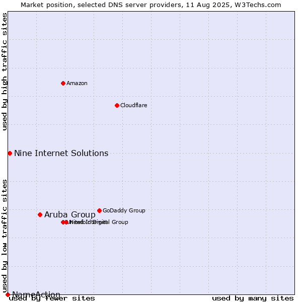 Market position of Aruba Group vs. Nine Internet Solutions vs. NameAction