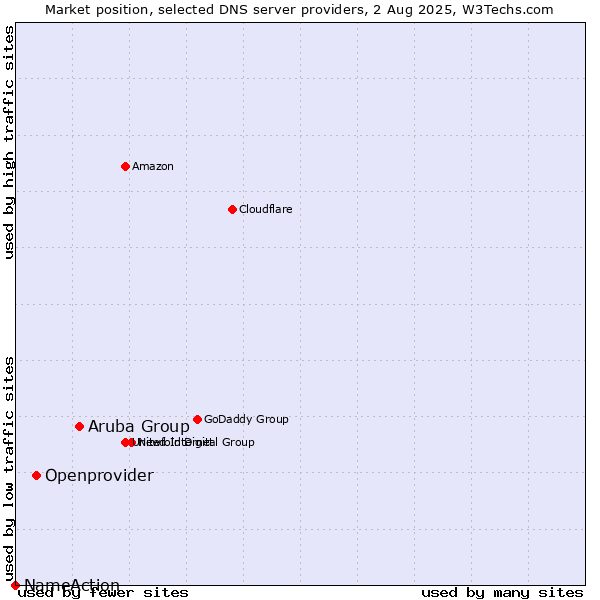 Market position of Aruba Group vs. Openprovider vs. NameAction