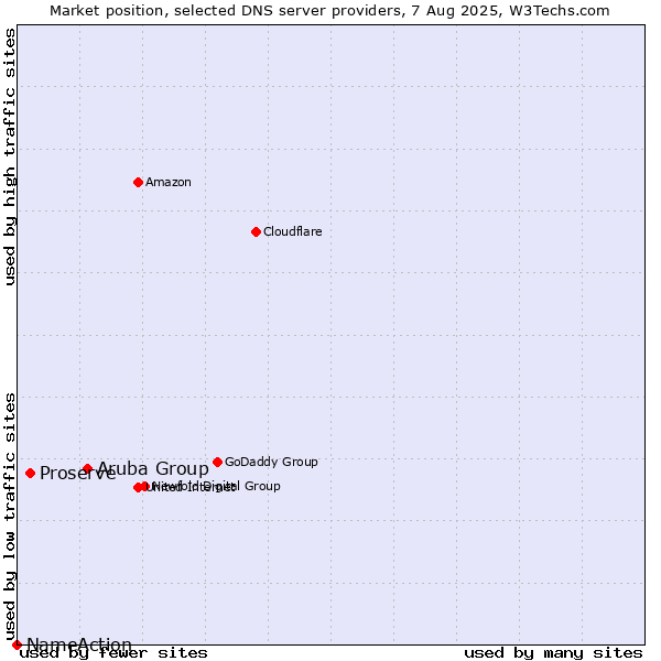 Market position of Aruba Group vs. Proserve vs. NameAction
