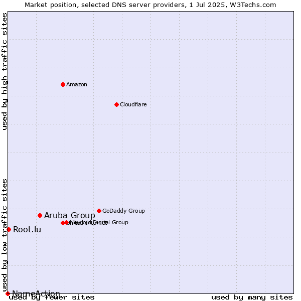Market position of Aruba Group vs. Root.lu vs. NameAction