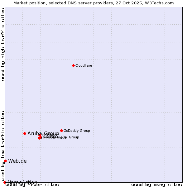 Market position of Aruba Group vs. Web.de vs. NameAction
