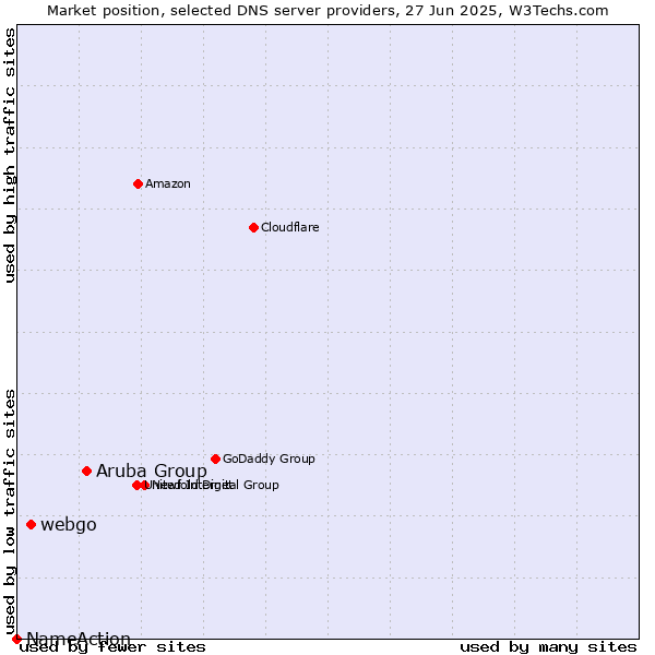 Market position of Aruba Group vs. webgo vs. NameAction