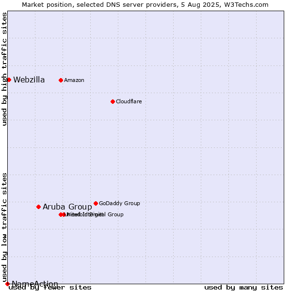Market position of Aruba Group vs. Webzilla vs. NameAction