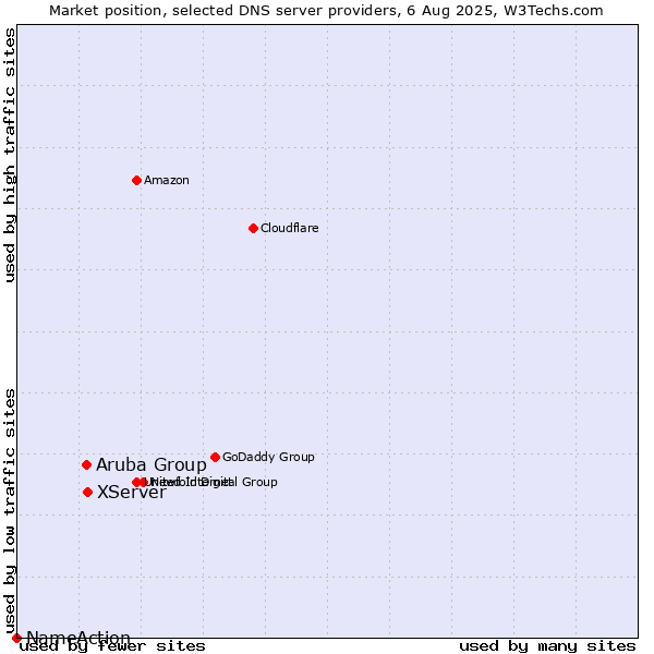 Market position of XServer vs. Aruba Group vs. NameAction