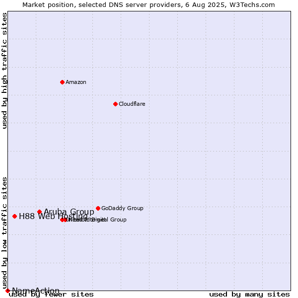 Market position of Aruba Group vs. H88 Web Hosting vs. NameAction