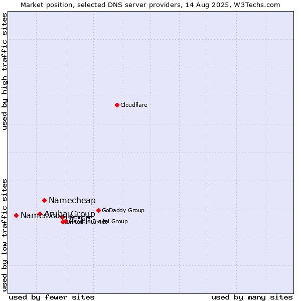 Market position of Namecheap vs. Aruba Group vs. Names.co.uk