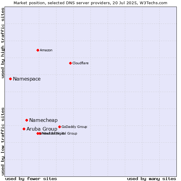 Market position of Namecheap vs. Aruba Group vs. Namespace