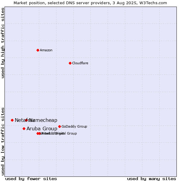 Market position of Namecheap vs. Aruba Group vs. Netafraz