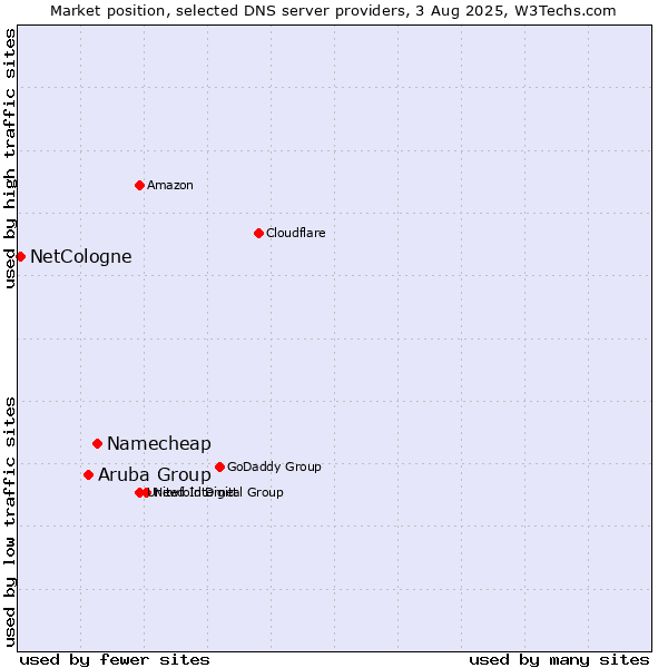 Market position of Namecheap vs. Aruba Group vs. NetCologne