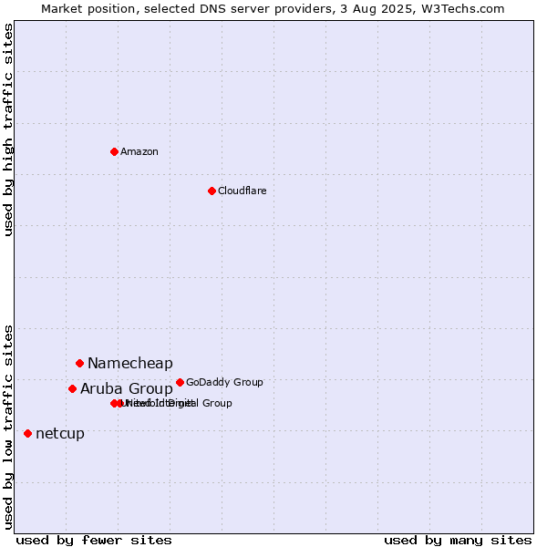 Market position of Namecheap vs. Aruba Group vs. netcup
