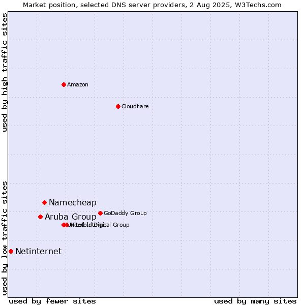 Market position of Namecheap vs. Aruba Group vs. Netinternet