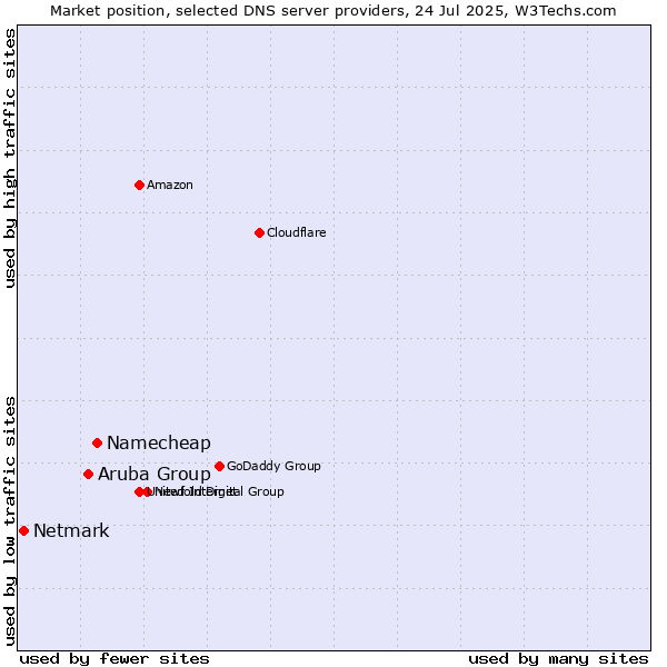 Market position of Namecheap vs. Aruba Group vs. Netmark