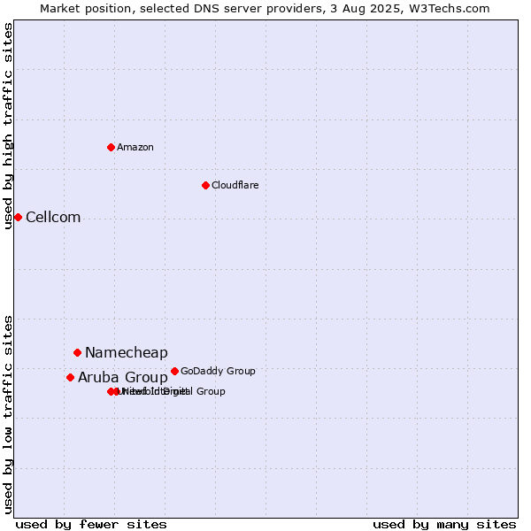 Market position of Namecheap vs. Aruba Group vs. Cellcom