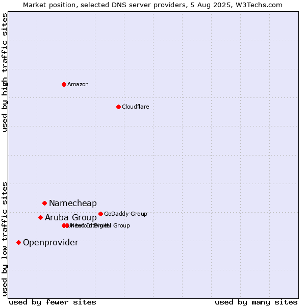 Market position of Namecheap vs. Aruba Group vs. Openprovider