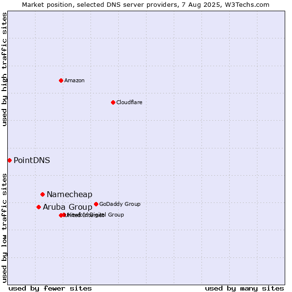 Market position of Namecheap vs. Aruba Group vs. PointDNS
