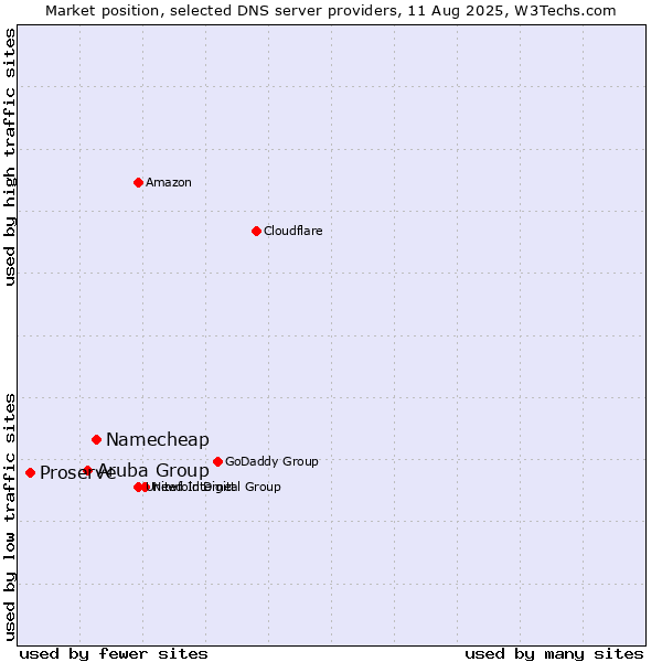 Market position of Namecheap vs. Aruba Group vs. Proserve