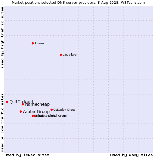 Market position of Namecheap vs. Aruba Group vs. QUIC.cloud