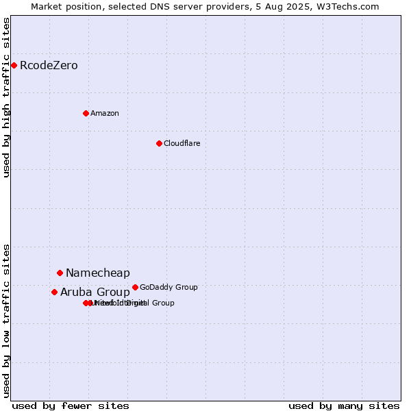 Market position of Namecheap vs. Aruba Group vs. RcodeZero