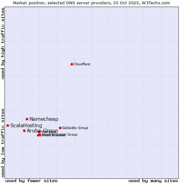 Market position of Namecheap vs. Aruba Group vs. ScalaHosting