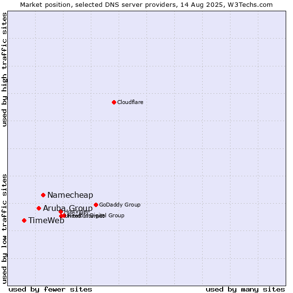 Market position of Namecheap vs. Aruba Group vs. TimeWeb