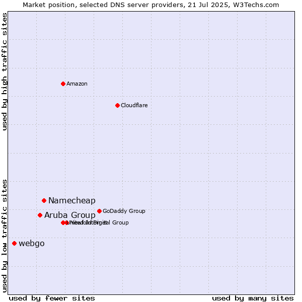 Market position of Namecheap vs. Aruba Group vs. webgo