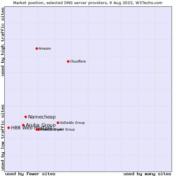 Market position of Namecheap vs. Aruba Group vs. H88 Web Hosting