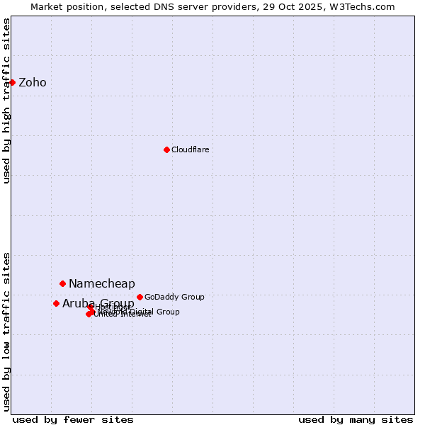Market position of Namecheap vs. Aruba Group vs. Zoho