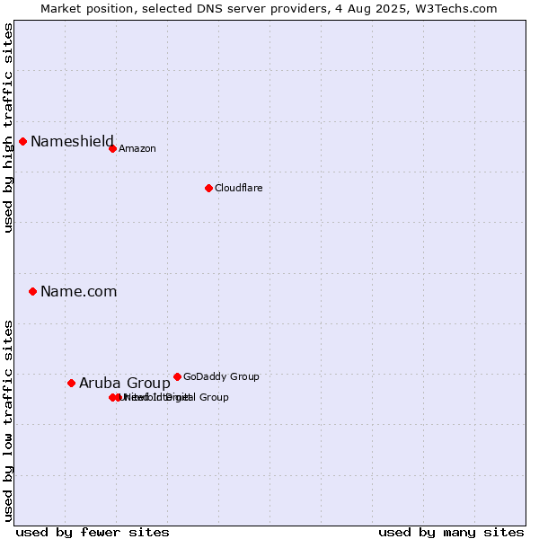 Market position of Aruba Group vs. Name.com vs. Nameshield