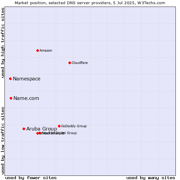 Market position of Aruba Group vs. Name.com vs. Namespace