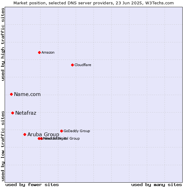 Market position of Aruba Group vs. Netafraz vs. Name.com
