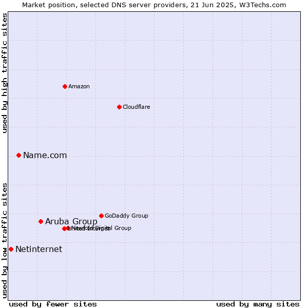 Market position of Aruba Group vs. Name.com vs. Netinternet