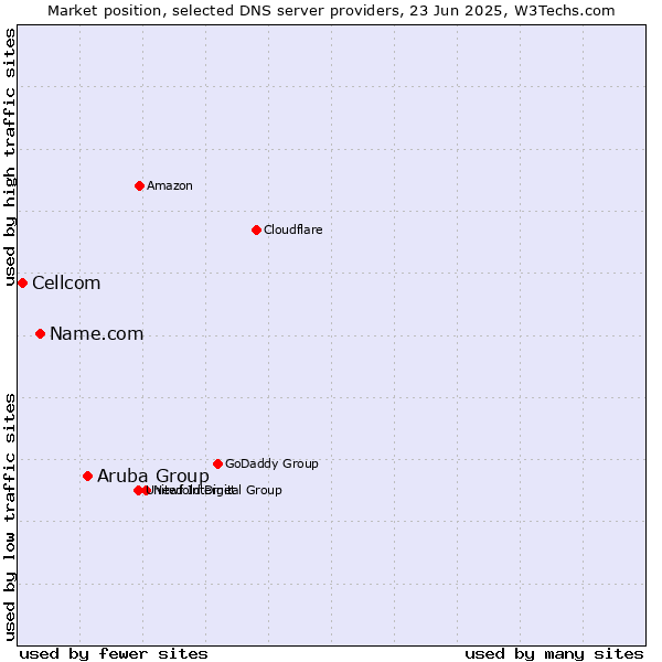 Market position of Aruba Group vs. Name.com vs. Cellcom