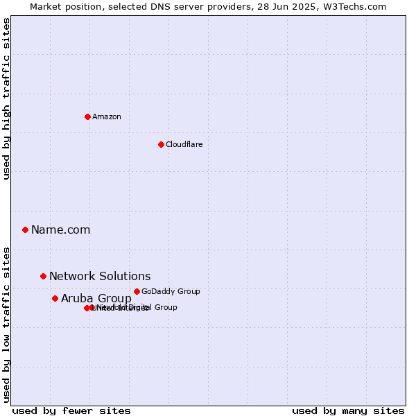Market position of Aruba Group vs. Network Solutions vs. Name.com