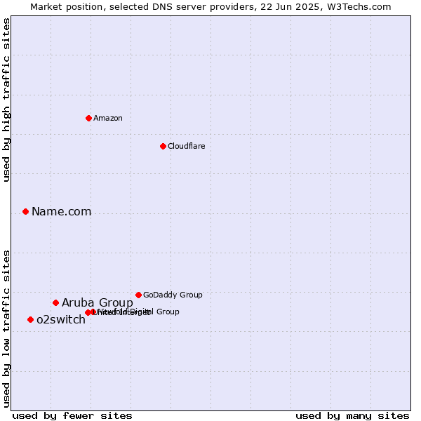 Market position of Aruba Group vs. o2switch vs. Name.com