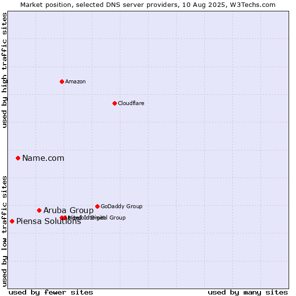 Market position of Aruba Group vs. Name.com vs. Piensa Solutions